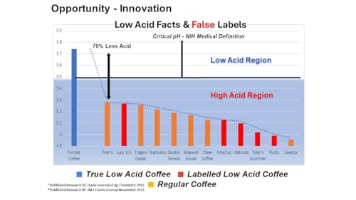 Puroast Low Acid Coffee| House Blend Single Serve Pods | Medium Roast | High Antioxidants & High pH |No Bitter Aftertaste | Reduced Heartburn & GERD Friendly | 144Count - Compatible with Keurig Brewer