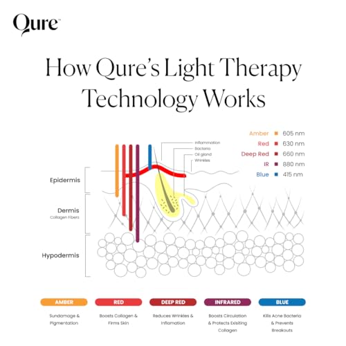 Qure LED Skin Care FDA Cleared LED Face Mask With 5 Different Modes - Red and Blue Light Therapy Face Mask In One Device with Customizable Settings, Treatments & Integrated Phone App for at Home Use