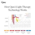 Qure LED Skin Care FDA Cleared LED Face Mask With 5 Different Modes - Red and Blue Light Therapy Face Mask In One Device with Customizable Settings, Treatments & Integrated Phone App for at Home Use