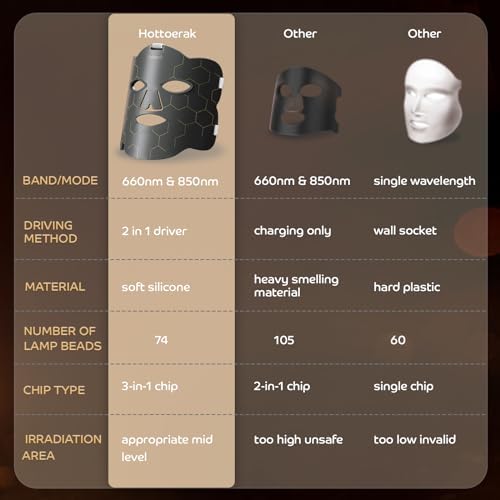 Red Light Therapy for Face, LED Red Light Therapy Mask 660nm & 850nm Wavelength for Home Use