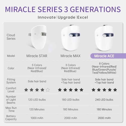 Led Face Mask, Red Light Mask for Face, FSA/HSA Eligible, Infrared, Red & Blue Light Mask for Skin Care, Wrinkle Reduction, Wireless Face Mask. (Miracle MAX RB-030)