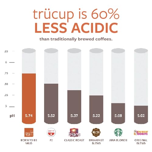 trücup Low Acid Coffee, Light Roast Whole Bean Coffee 80 Oz, Natural Water&Steam Process (60% Less Acid), Smooth Flavor, Stomach-Friendly Rich in Antioxidants