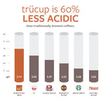 trücup Low Acid Coffee, Light Roast Whole Bean Coffee 80 Oz, Natural Water&Steam Process (60% Less Acid), Smooth Flavor, Stomach-Friendly Rich in Antioxidants