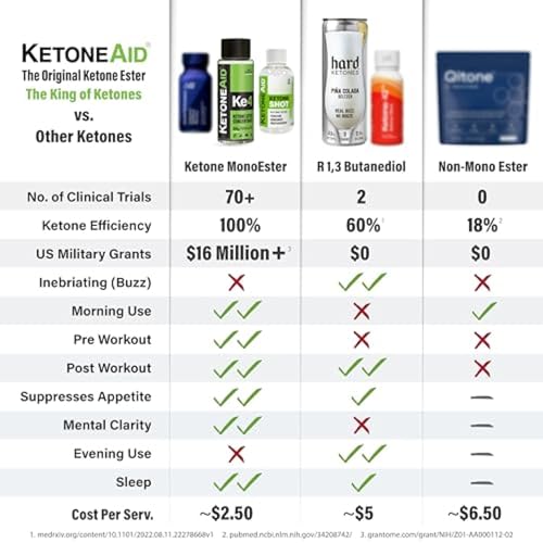 KetoneAid Ke4 with Sucralose | Ketone Ester Concentrate | 10 Servings Per Bottle (1 Count)