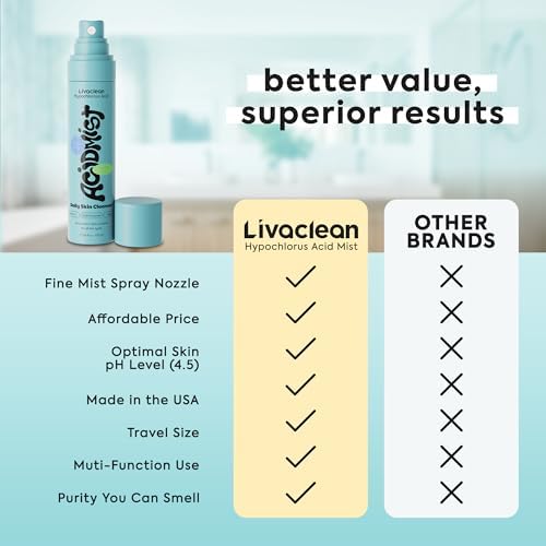 Hypochlorous Acid Spray for Face & Body, Helps Reduce Redness and Breakouts, Hypochlorous Spray, Multi-Purpose Topical Facial Skin Repair, pH-Balancing Toner, TSA Travel Size, Livaclean