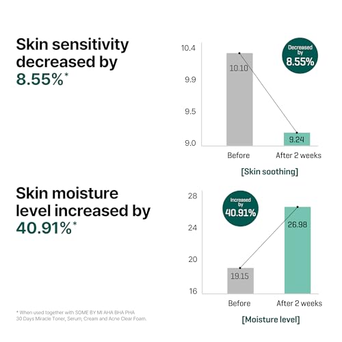 SOME BY MI AHA BHA PHA 30 Days Miracle Serum - 1.69oz, 50ml - Daily Centella Ampoule Serum with Niacinamide for Soothing, Calming and Clear Skin - Pore, Sebum and Blackhead Care - Korean Skin Care
