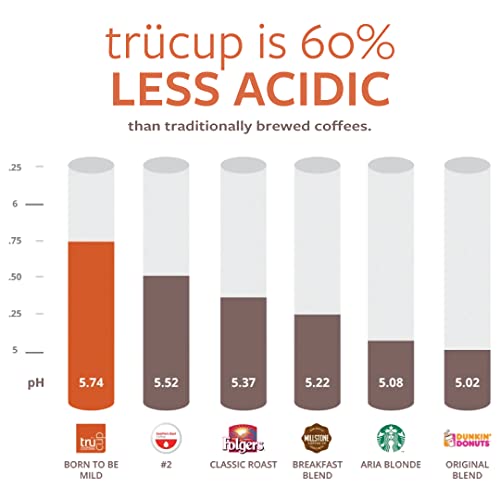 trücup Low Acid Coffee - Medium + Bold + Dark 36 Count Variety Pack - Single Serve Coffee Pods- Can Be Gentle on the Stomach (Variety, 36)