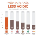 trücup Low Acid Coffee - Medium + Bold + Dark 36 Count Variety Pack - Single Serve Coffee Pods- Can Be Gentle on the Stomach (Variety, 36)