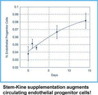 Aidan Products Stem-Kine Stem Cell Supplements, Clinically Proven to Increase Circulating Stem Cells, Promoting Aging Support, 60 Capsules