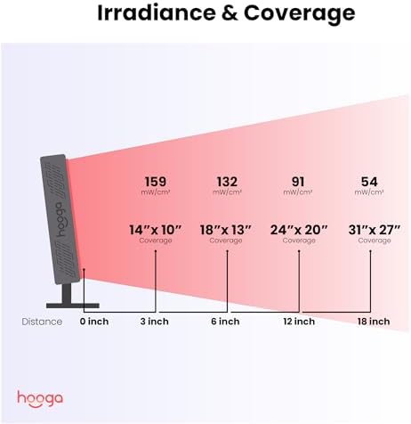 Hooga Red Light Therapy, Red Near Infrared LED Panel, 72 Quad Chip Flicker Free LEDs, Ultra Series, Clinical Grade Device for Energy, Pain, Skin, Recovery, Sleep, Performance. ULTRA360.