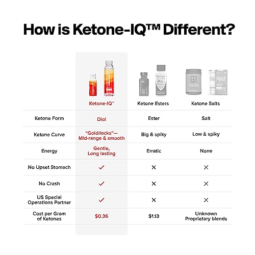 H.V.M.N. Ketone IQ - Get Your Fuel from Ketones. No Sugar, No Salt, No Caffeine. 30 Servings of Drinkable, to Rapidly Elevate Ketone Levels. New & Improved Formulation!