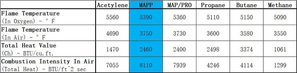 BLUEFIRE (2) 14.1 oz Modern MAPP Gas Cylinder 99.9% High Purity Propylene Equal to MAP-PRO Hotter than Small Propane Tank Torch Fuel Various Packages Available MAP GAS Cylinder Torch Kit Pack of 2