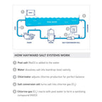 Hayward W3T-Cell-9 TurboCell Salt Cell for Pool Chlorination, In-Ground Swimming Pools up to 25,000 Gallons