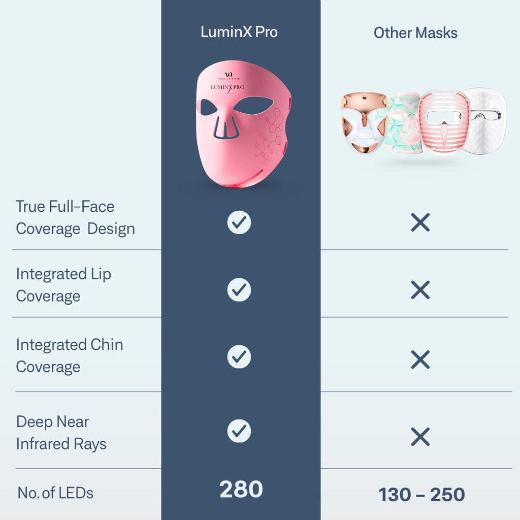 VogueNow LED Light Therapy Mask - FDA-Cleared Device for Wrinkles & Acne - Red Light Therapy for Face with Chin & Lip Coverage - Red, Blue & Near Infrared Facial Skincare Device with 280 LEDs