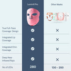 VogueNow LED Light Therapy Mask - FDA-Cleared Device for Wrinkles & Acne - Red Light Therapy for Face with Chin & Lip Coverage - Red, Blue & Near Infrared Facial Skincare Device with 280 LEDs
