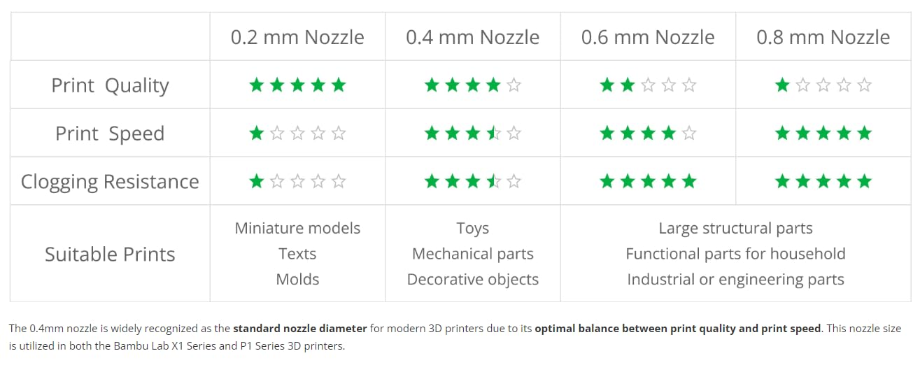 Bambu Lab Hotend with Nozzle - X1 Series and P1 Series Compatible with P1S P1P X1C X1 Carbon 3D Printer (.2MM Stainless Steel)