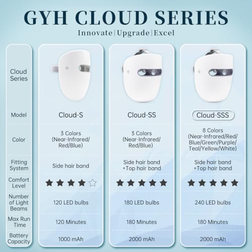 GYH 8-Color LED Face Mask Light Therapy, Red Light Therapy for Face, FSA/HSA Eligible, Wireless High Dose Green, Blue, Infrared Light Therapy Mask for Skin Care & Anti-aging, Cloud-SSS (RB-080)