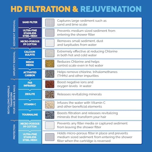 AquaBliss HD Revitalizing Shower Filter Replacement Cartridge For SF400 & SF500-2x Vitamin C + Minerals for Silky Hair, Glowing Skin, Strong Nails. 3-Pack (SFC400)