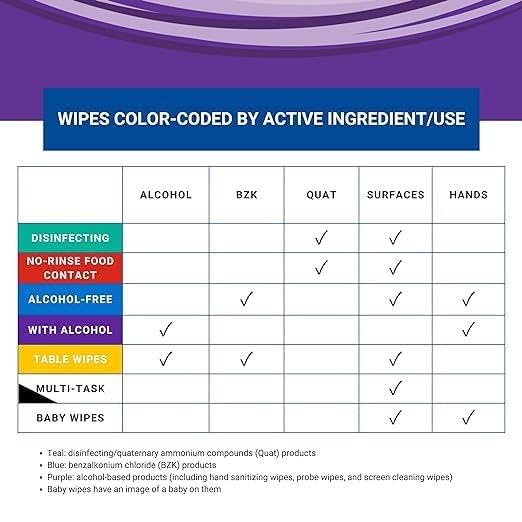 WIPESPLUS No-Rinse Food Contact Wipes Canister Multi-Surface Wipes, Unscented for Home and Business, 600, (6 Packs of 100)