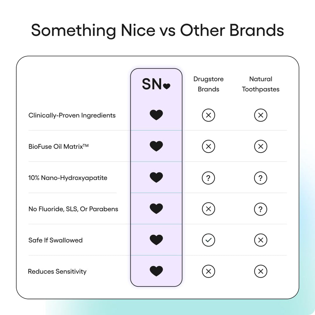 Something Nice Zero Pro Toothpaste - 10% Nano Hydroxyapatite Toothpaste Fluoride Free with BioFuse Oil Matrix, Remineralizing, Whitening and Enamel Repair for Sensitive Teeth, Adults & Kids, Mint, 4oz