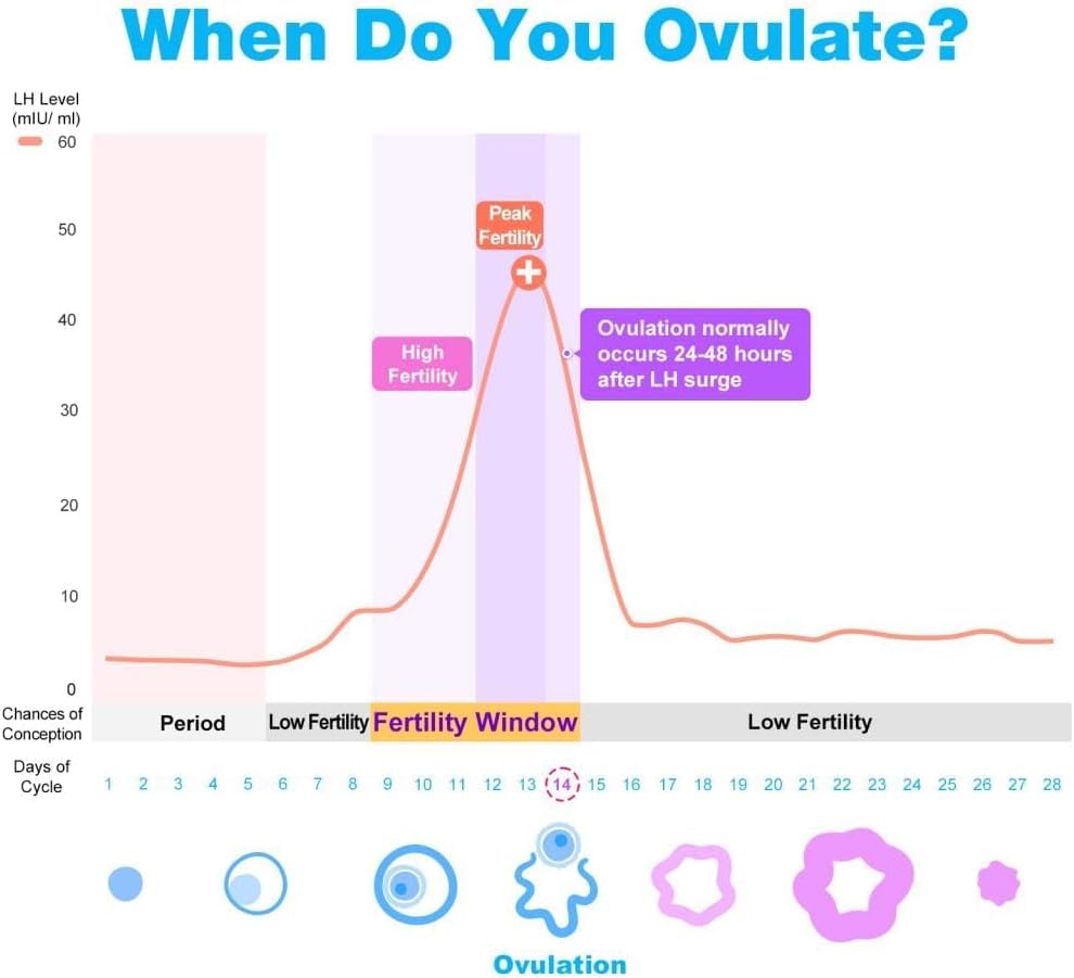 easy@Home Ovulation Test Strips, 50-Pack, Fertility Test Kit