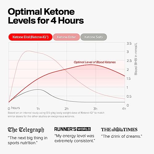 H.V.M.N. Ketone IQ - Get Your Fuel from Ketones. No Sugar, No Salt, No Caffeine. 30 Servings of Drinkable, to Rapidly Elevate Ketone Levels. New & Improved Formulation!