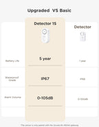 GoveeLife Water Leak Detector 5 Pack with 105dB Adjustable Alarm, Water Alarm with Dual Sets Sensor Probes Leaks and Floods. Suit for Home, Basement, and Kitchen(Cannot Connect to Wi-Fi Directly)