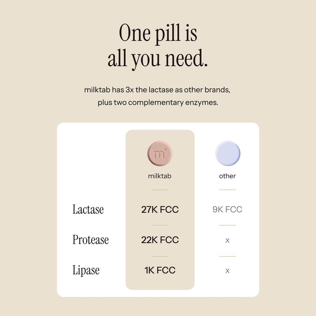 Superpowered Lactase Pills - Fast-Act Lactase Tablets for Dairy and Lactose Intolerance - Lactase Enzyme Supplement (15)