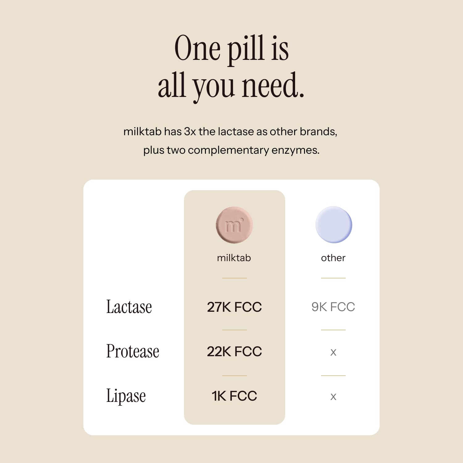 Superpowered Lactase Pills - Fast-Act Lactase Tablets for Dairy and Lactose Intolerance - Lactase Enzyme Supplement (15)