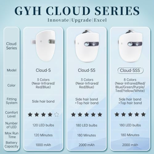 GYH Led Face Mask Light Therapy, Red Light Therapy for Face, FSA/HSA Eligible, Wireless High Dose Red, Infrared & Blue Light Therapy Mask for Skin Care, Anti-ageing Cloud-S (RB-014)