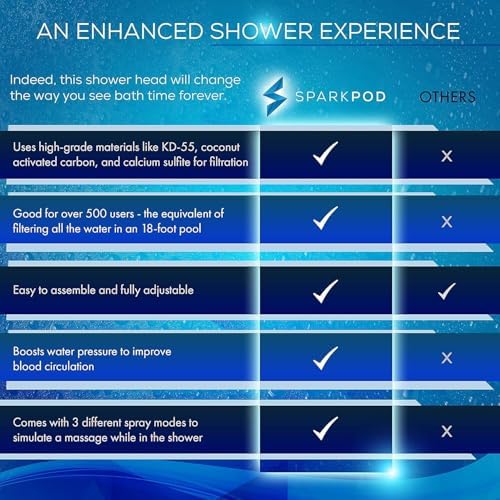 SparkPod 23 Stage Shower Head Filter for Dry Hair and Skin - High Output Universal Shower Filters to Remove Toxic Chemicals, Chlorine & Heavy Metals (Luxury Polished Chrome)