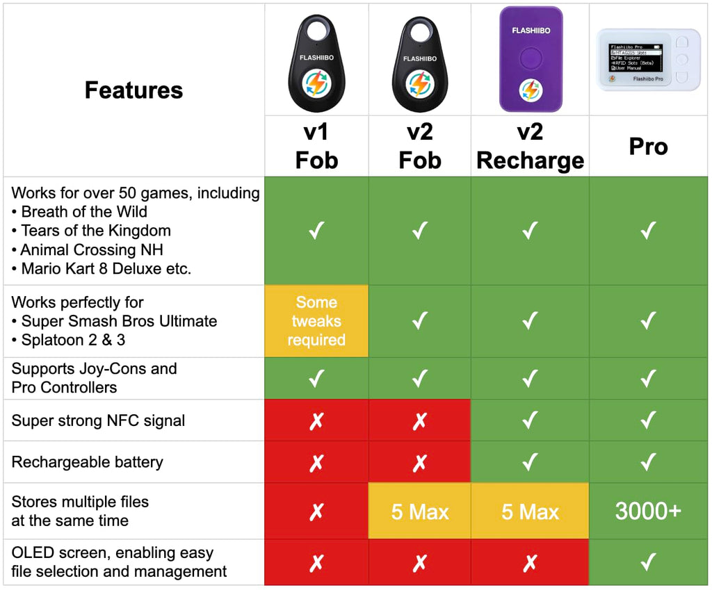 Flashiibo Pro NFC Emulator, NFC Tag Emulator, 3000+ Saves, Unlimited Rewrite, Auto UID Regen, Rechargeable Battery , 1.4" OLED Screen, Compatible with 50+ Games on Switch 1 & 2 (White)
