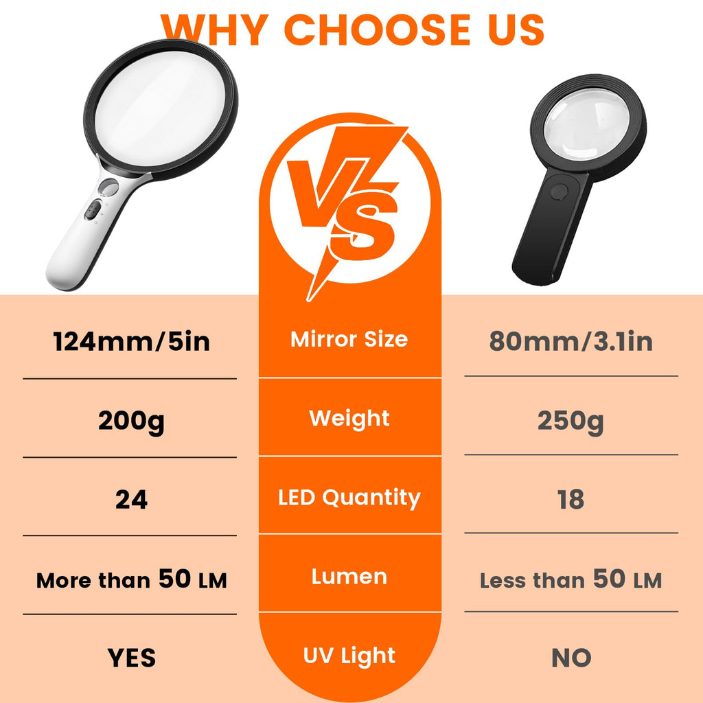 Magnifying Glass with Light Large 5" Lens, Handheld Illuminated Lighted Magnifier 24LED 1UV Light for Seniors, Reading, Coins, Jewelry, Close Work