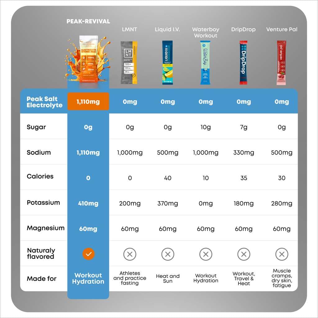 Peak Revival-X Electrolytes Powder Packets - Salt Electrolyte Drink Mix for Rapid Hydration - Non-GMO, Vegan Friendly, Gluten Free & Sugar Free Electrolytes Powder - Variety Pack (12 Packets)