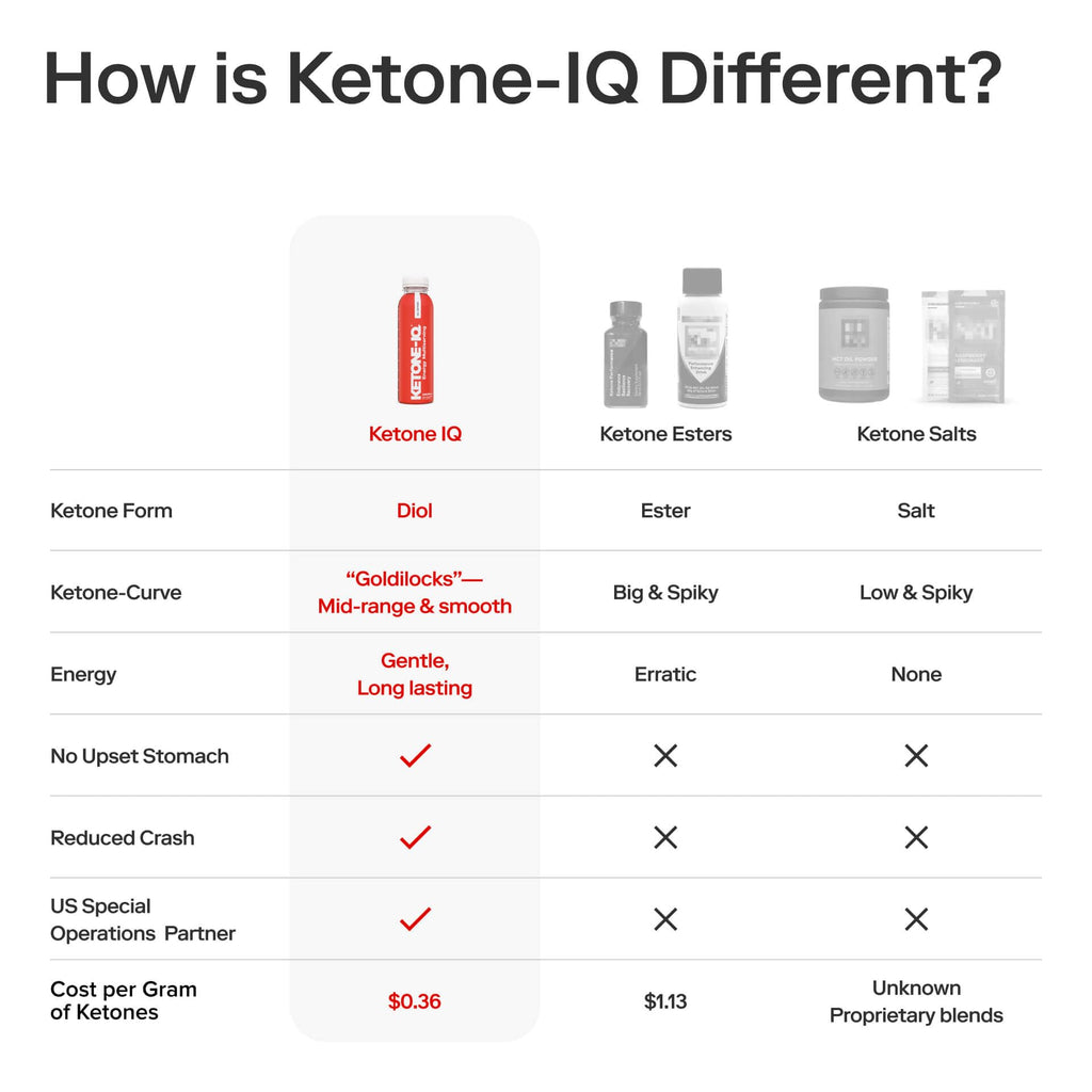Ketone-IQ Exogenous Ketone Supplement Drink – 30 Servings with 10 g Ketones per Serving | Fast Ketosis Support, Energy & Mental Focus | Sugar-Free, Salt-Free, Caffeine Free