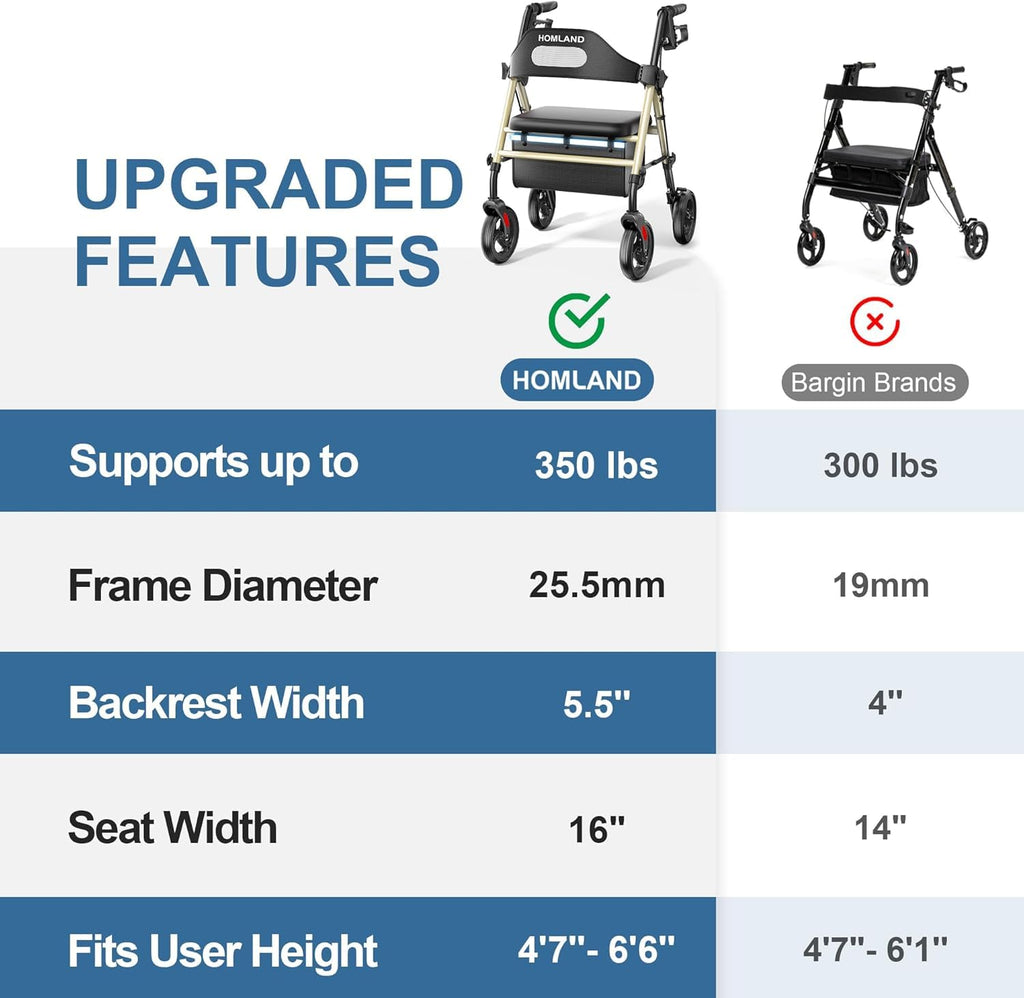 HOMLAND Foldable Rollator Walkers with Seat for Seniors, 8'' Big Wheels, 350 lb. Weight Capacity, Adjustable Handles and Seat Height, Lightweight Rolling Walker, Champagne Gold