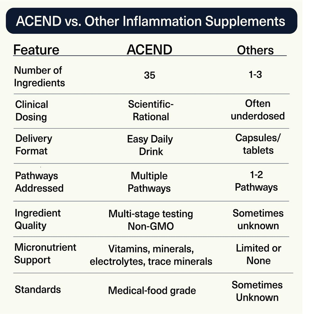 ACEND® Advanced Inflammatory Support Powdered Drink Mix | Evidence-Based Polyphenols + Prebiotic Fiber + Probiotics | D3+K2, Minerals & Electrolytes | Non-GMO