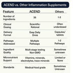 ACEND® Advanced Inflammatory Support Powdered Drink Mix | Evidence-Based Polyphenols + Prebiotic Fiber + Probiotics | D3+K2, Minerals & Electrolytes | Non-GMO