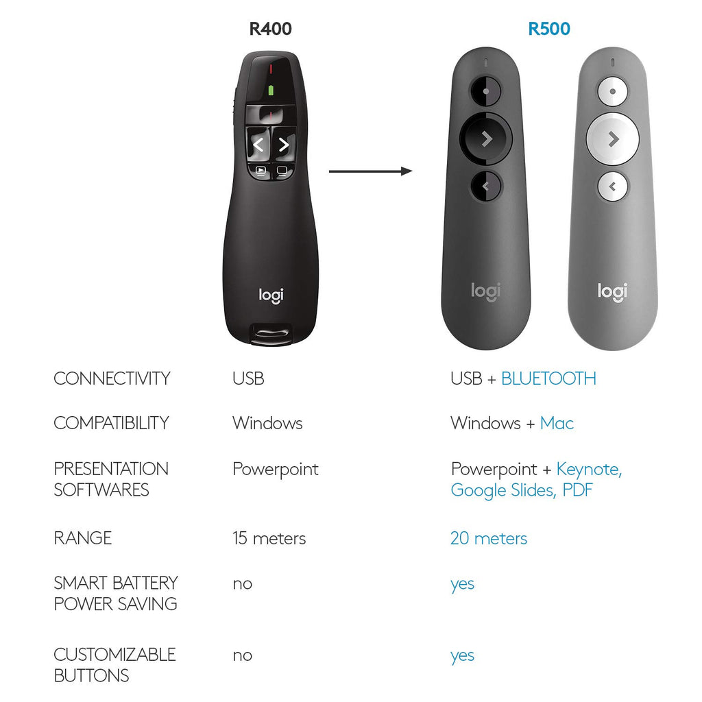 Logitech Wireless Presenter R400 USB A PowerPoint Clicker with Laser