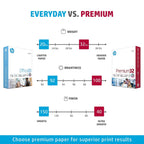 HP Paper Printer | 8.5 x 11 Paper | Premium 32 lb | 1 Ream - 500 Sheets | 100 Bright | Made in USA - FSC Certified | 113100R