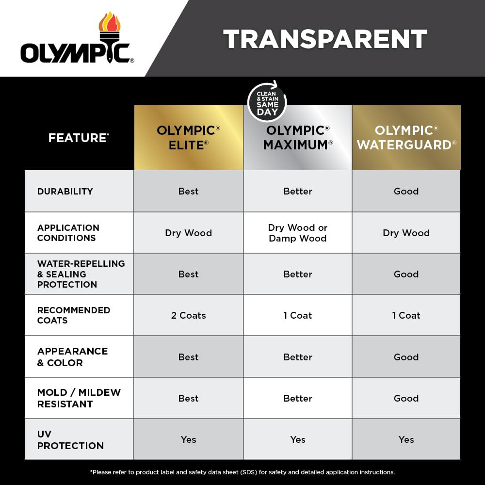 Olympic WaterGuard 1 gal. Harvest Gold Transparent Wood Stain and Sealer