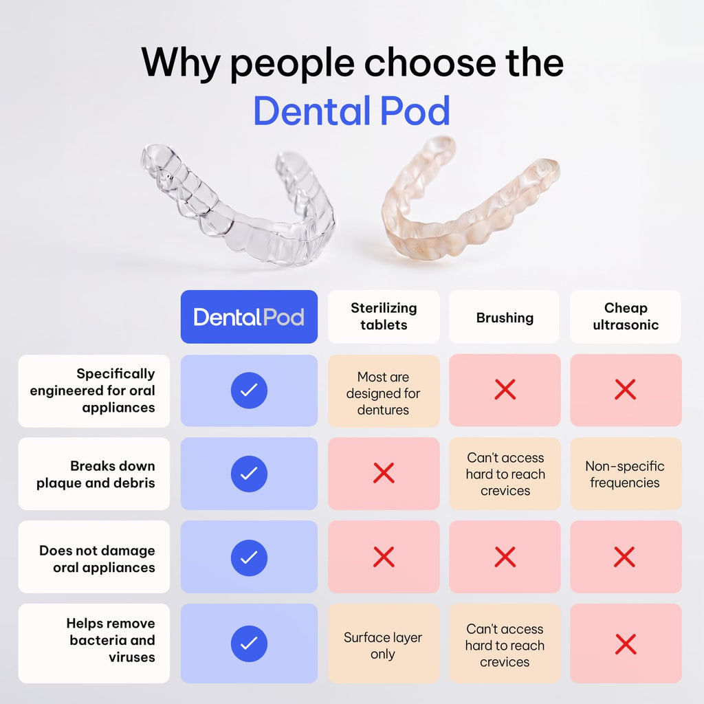 Zima Dental Pod: Ultrasonic Cleaner for Retainers & Aligners