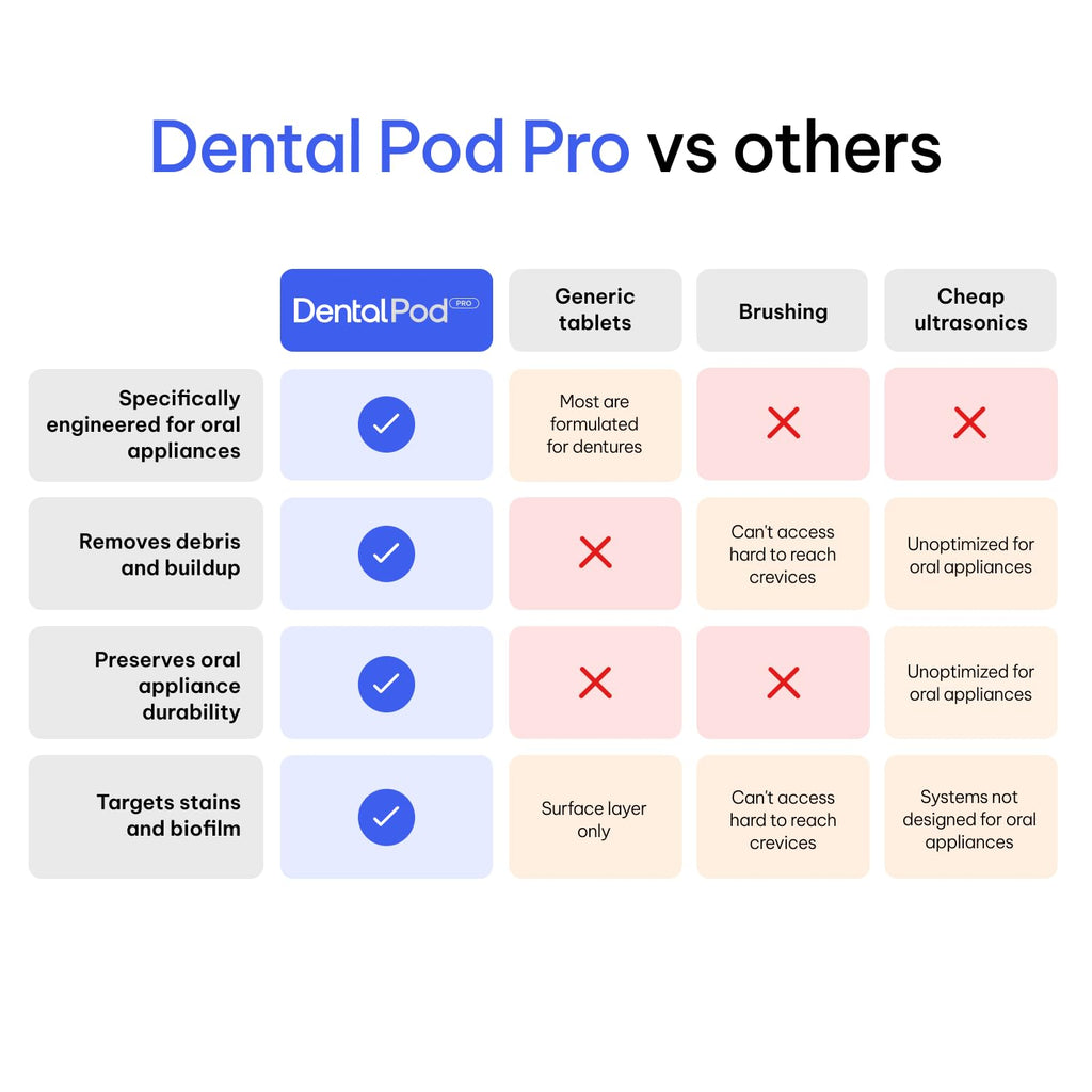 Zima Dental Pod PRO: New Ultrasonic Retainer Cleaner Machine. Market-Leading, Best Aligner Cleaner, Nightguard Cleaner, Mouthguard Cleaner, Denture Cleaner, Ultrasonic Cleaner for Oral Dental Care