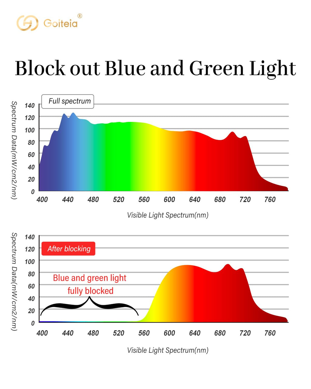 Goiteia Red Clip on Blue Light Blocking Glasses for Sleep-Block Blue & Green Light, Improve Sleep, Relieve Eye Strain and Headaches, Red Light Glasses for Screen Use
