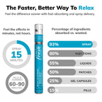 Can-i Fresh Ultra Calm Stress Relief Spray – Fast-Acting Cortisol Reducer with GABA, L-Theanine & Niacin – Better Then Magnesium Glycinate as a Cortisol Supplement for Women & Men, Feel Super Calm