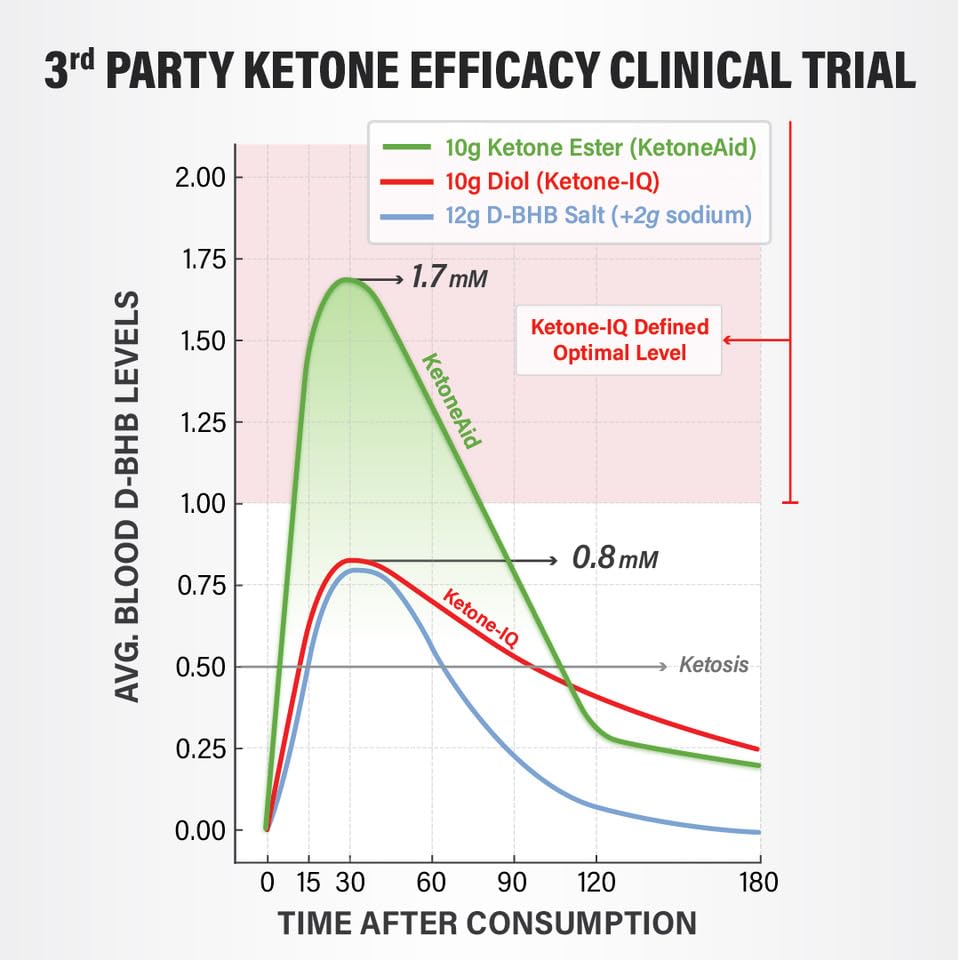 KetoneAid Ke4 with Sucralose | Ketone Ester Concentrate | 10 Servings Per Bottle (1 Count)
