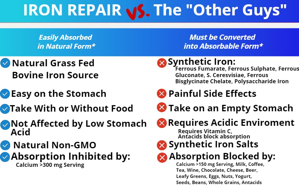 Iron Repair Plus Natural Iron Supplement, Best Absorption Gentle on Stomach, Monash Low FODMAP, Raise Hemoglobin & Ferritin for Women, Teens & Pregnancy Methylated B-12 & Folate, 90 Gelatin Capsules