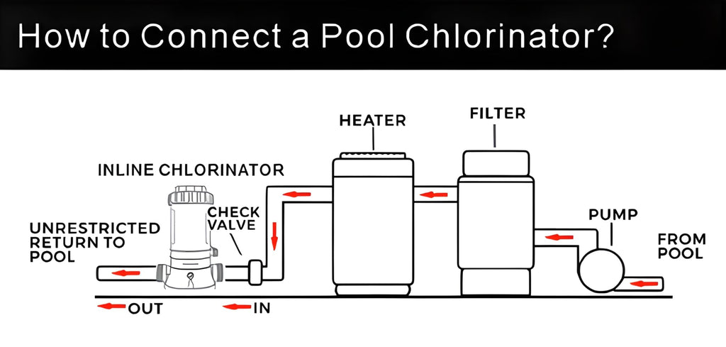 ProMotus Automatic Pool Chlorinator, in-Line Chlorine Feeder for Inground & Above Ground Pools, with 9Lbs Tank, Heavy-Duty O-Ring Seal & Threaded Lid