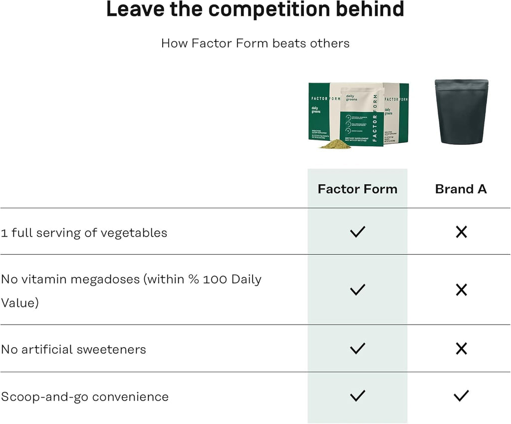 FACTOR FORM Daily Greens Superfood Powder | 5 Functional Blends for Gut Health, Energy & Immunity | Prebiotics, Probiotics, Adaptogens, B Vitamins (7 Servings, Individual Packets)