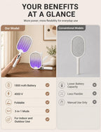 WOCVRYY Electric Fly Swatter 4000V Bug Zapper Racket with 1800mAh Rechargeable Battery 5-Layer Safety Mesh Dual Modes 180° Foldable Ideal for Indoor or Outdoor Use (White)